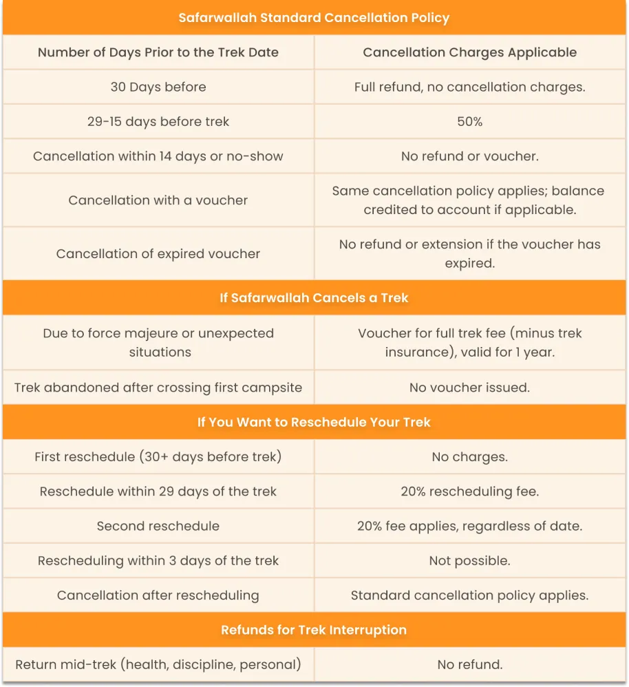 Cancellation Chart